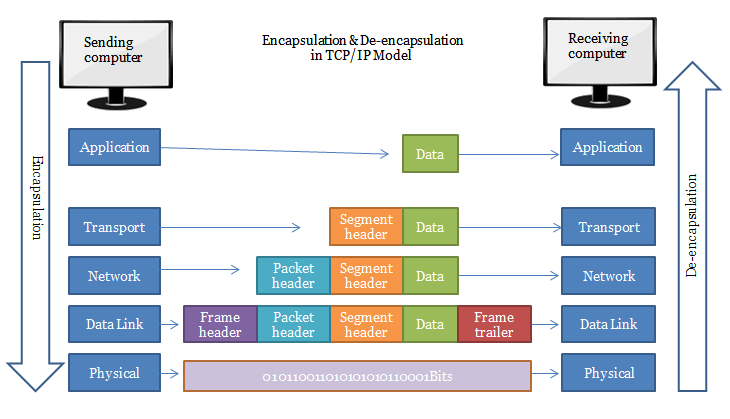encapsulation